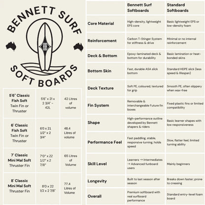 Bennett Softboard - 5'6 Classic Fish Premium Performance Soft Top - Blue