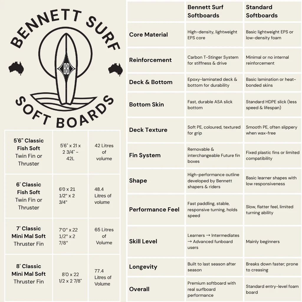 Bennett Softboard - 7'0 Classic Mini Mal Premium Performance Soft Top- Cream